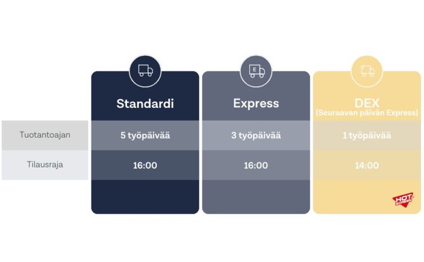 Väliaikaisesti muutetut tuotantoajat